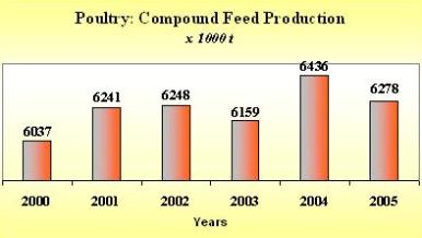 Industrial Compound Feed Product