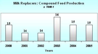 Industrial Compound Feed Product