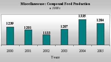 Industrial Compound Feed Product