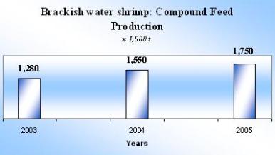 Industrial compound feed production