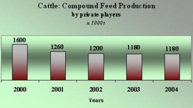 Industrial compound feed production