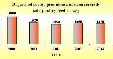 Industrial compound feed production