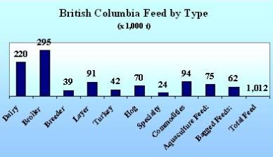 Industrial compound feed production