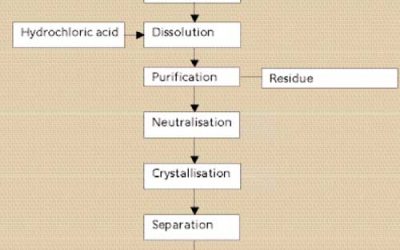 Phosphates – it’s all in the chemistry