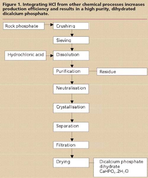 Phosphates – it’s all in the chemistry