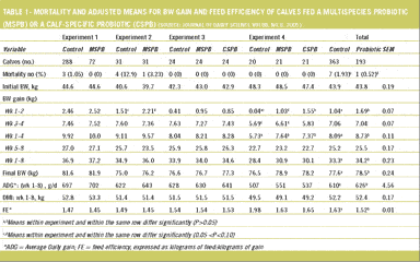 Probiotics reduce costly problems in calves