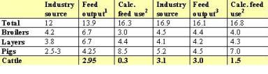 Compound feed output in Russia