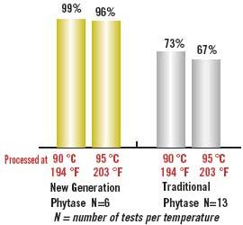 Heat stable phytase shows greater efficacy