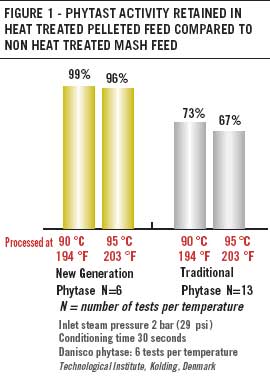 Heat stable phytase shows greater efficacy