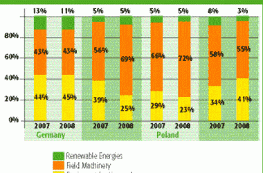 European farmers remaining optimistic