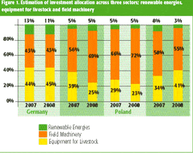 European farmers remaining optimistic