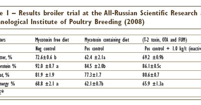 Mycotoxin control essential to maintain performance