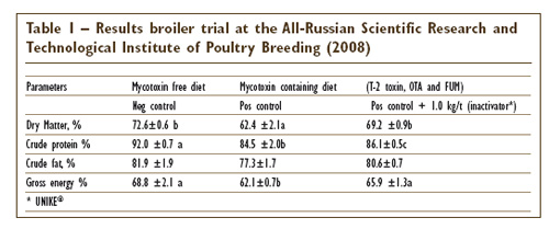 Mycotoxin control essential to maintain performance