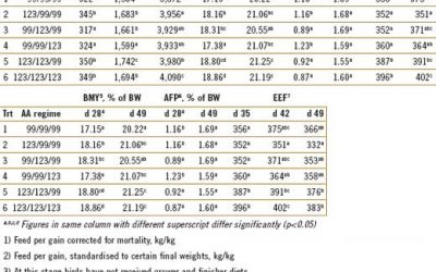 Economically optimal amino acid levels in broiler diets