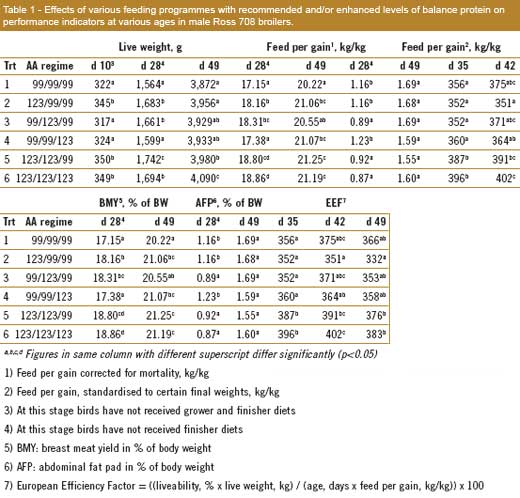 Economically optimal amino acid levels in broiler diets