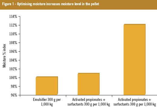 Optimising moisture while maintaining feed quality