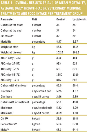 Lactoferrin supplementation for claves (part 2)