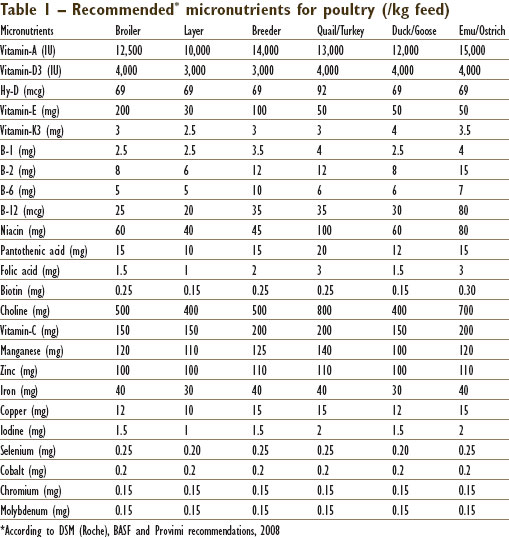 Role of micronutrients in poultry production