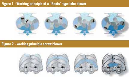 Can a twin screw blower beat the roots blower?