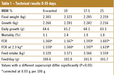 Pig MBM in broiler feed did not meet expectations