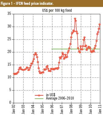Global view on feed cost and feed efficiency on dairy farms