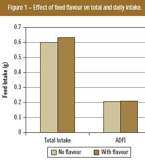 Influence of feed flavour on pre-weaning pig performance