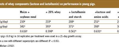 Lactose in piglet formulas, a necessity