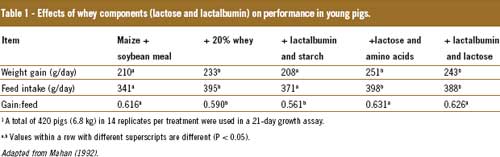 Lactose in piglet formulas, a necessity
