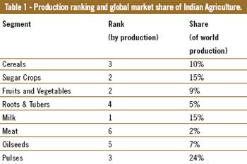 India’s edible oil industry in a global perspective