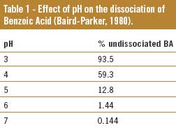 The use of sodium benzoate in piglet diets