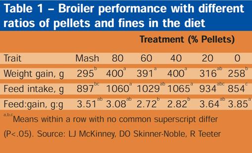 The better the pellet, the better the performance