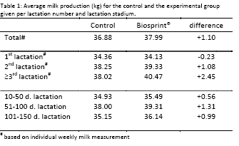 Biosprint tested in dairy cows