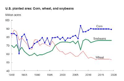 USDA projects high crop prices