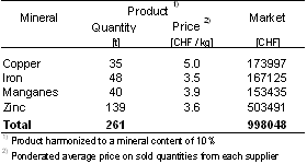 Organic trace mineral market in Switzerland