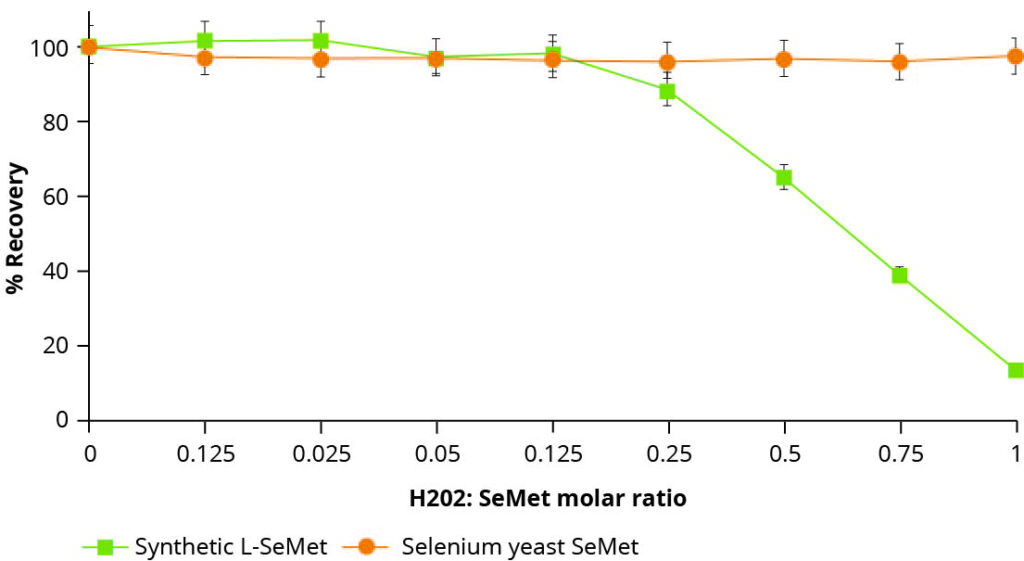 Figure 2 – The effect of oxidizing conditions on the recovery of synthetic L-SeMet and peptide bound SeMet (Selenium yeast).