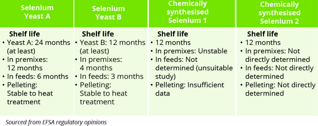 Table 1 – Selenium source stability