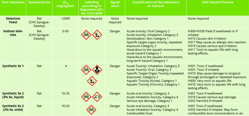 Table 2 – Selenium source toxicity and hazard labelling.
