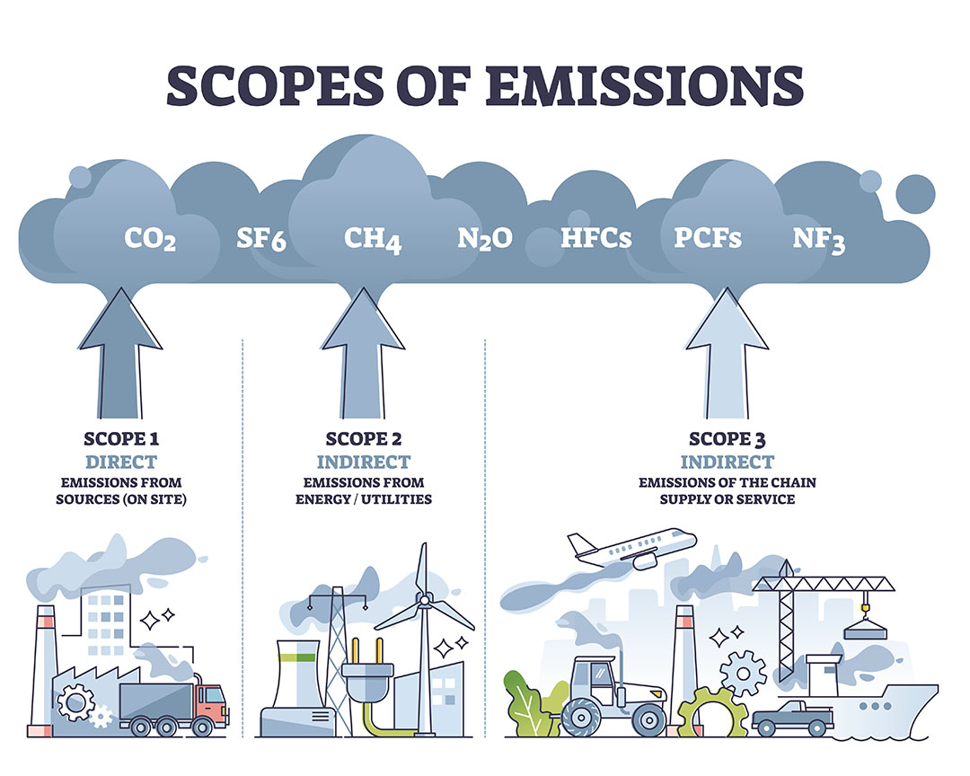 Scopes of CO2 emissions. Most of the environmental footprint of compound feed manufacturing is related to Scope 3. Photo: Shutterstock
